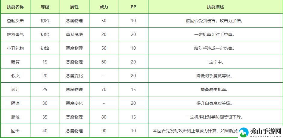 洛克王国巴拉克性格推荐