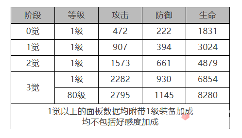 白夜极光偌亚角色面板数据一览