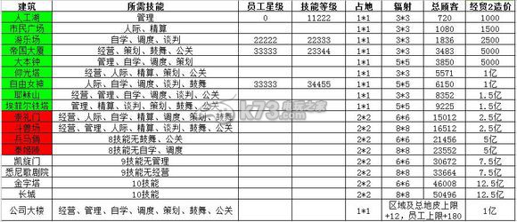 大富豪2建筑升级对应员工影响：技能释放时机与节奏感