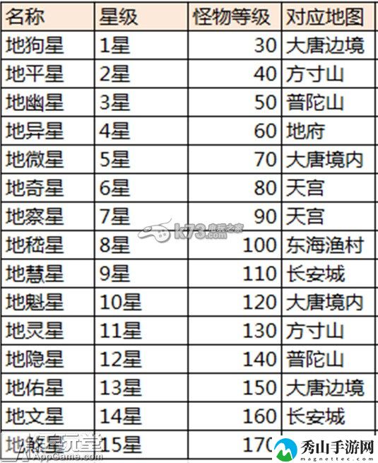 大话西游手游地煞星怎么打：角色进阶与技能进阶详解