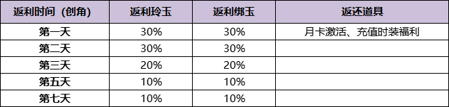 《浮生忆玲珑》充值返利规则技领取方法