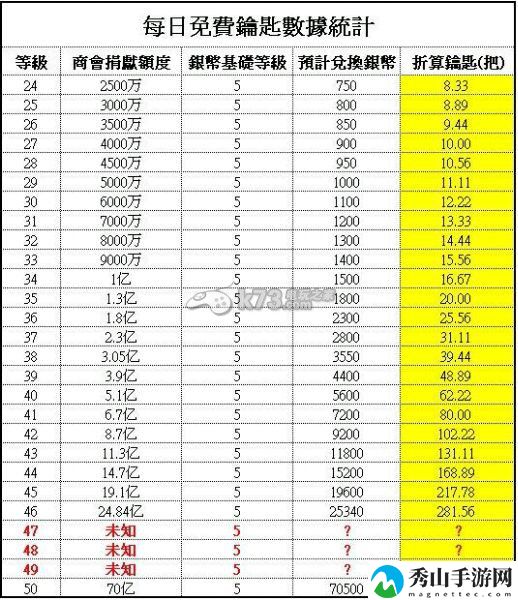 大富豪2每等级兑换钥匙数一览：游戏中最强攻略技巧