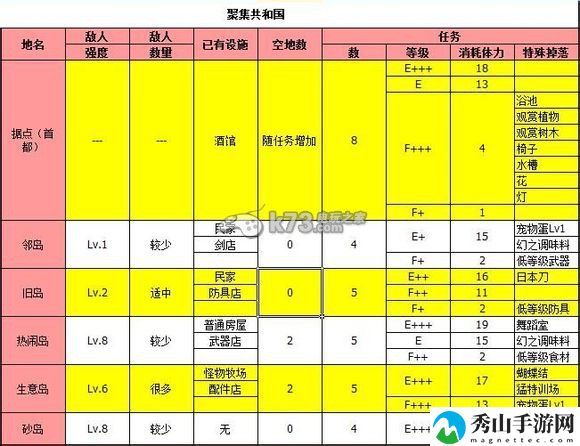 大海贼冒险岛全岛屿特定物品掉落一览：世界探险路线指引