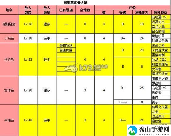 大海贼冒险岛全岛屿特定物品掉落一览：世界探险路线指引