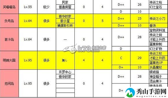 大海贼冒险岛全岛屿特定物品掉落一览：世界探险路线指引