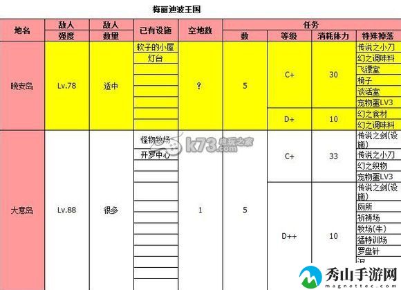 大海贼冒险岛全岛屿特定物品掉落一览：世界探险路线指引