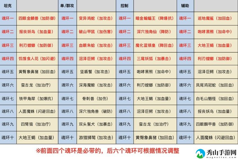 斗罗大陆斗神再临全职业魂环搭配推荐