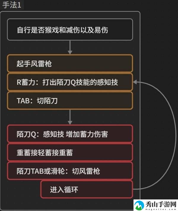 燕云十六声陌刀循环输出手法教学 燕云十六声陌刀怎么循环