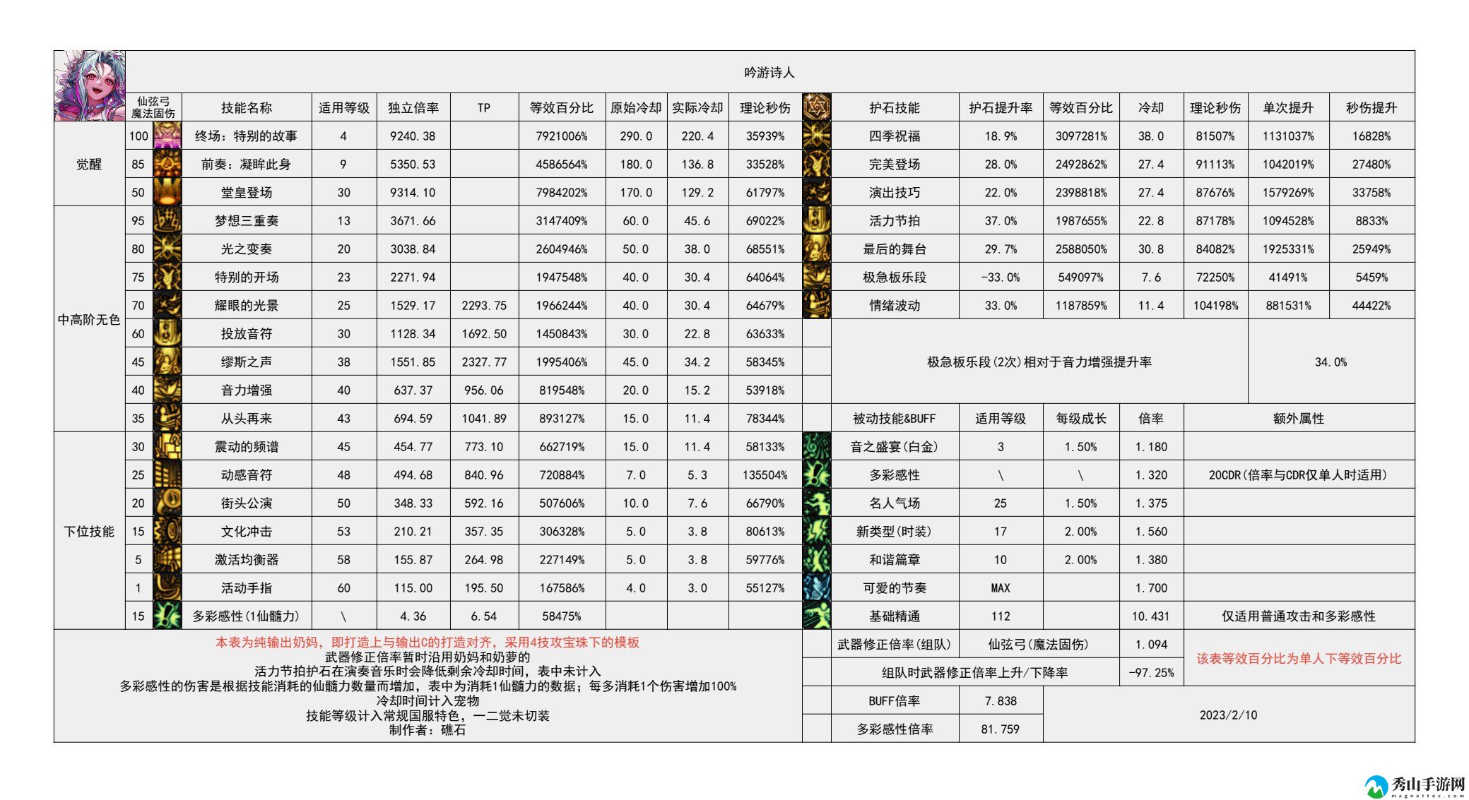 dnf地下城与勇士幽暗岛版本缪斯技能数据统计