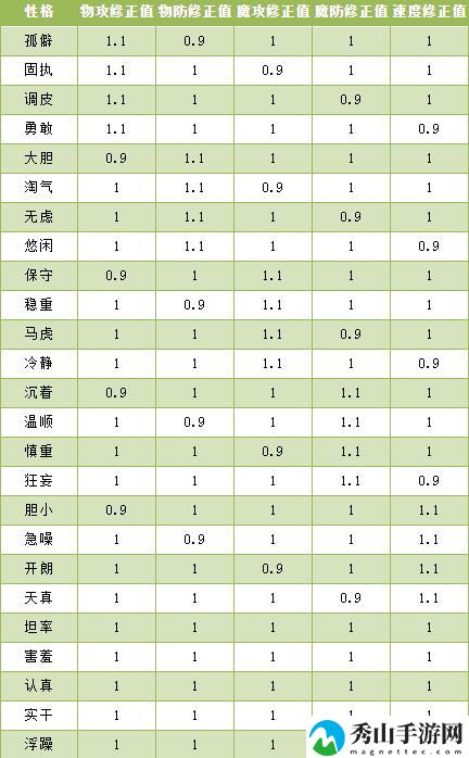 洛克王国性格配方有哪些 性格配方表大全2024