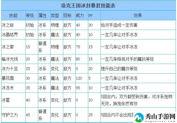 洛克王国冰封暴君性格推荐