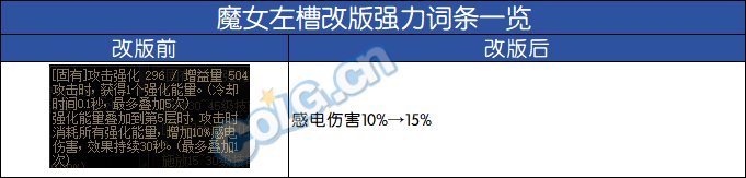 DNF2024自定义左槽词条选择