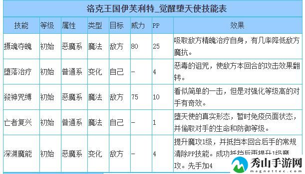 洛克王国觉醒堕天使技能搭配