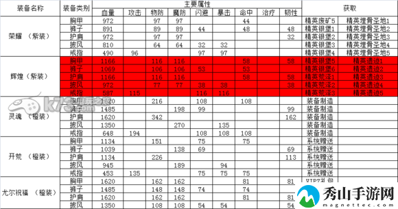 我叫MT全3D紫装初始属性一览：提高战斗胜率的配装方案