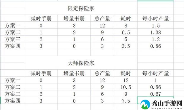 《冰原守卫者》探险家产量表介绍