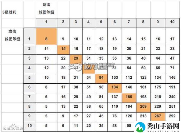 战士围城战盟快速打分攻略：攻略明确升级要求