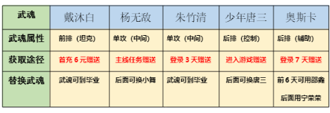 斗罗大陆斗神再临平民阵容搭配攻略：2021最新平民阵容站位图[多图]图片2