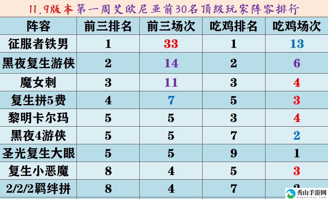 云顶之弈s5阵容搭配攻略