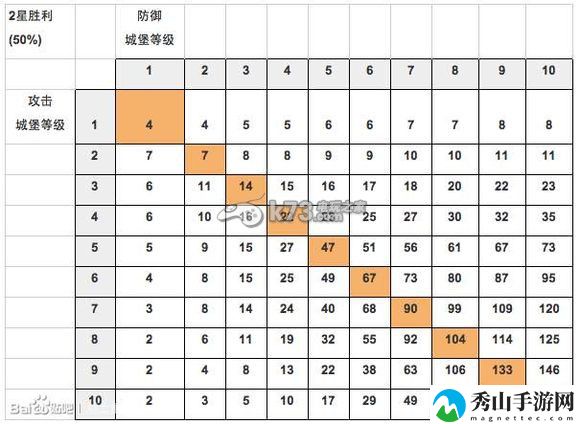 战士围城战盟快速打分攻略：攻略明确升级要求