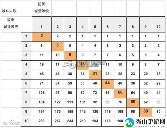 战士围城战盟快速打分攻略：攻略明确升级要求