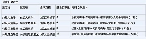 创造与魔法龙血拳皇技能怎么样？龙血拳皇融合路线攻略[多图]图片3