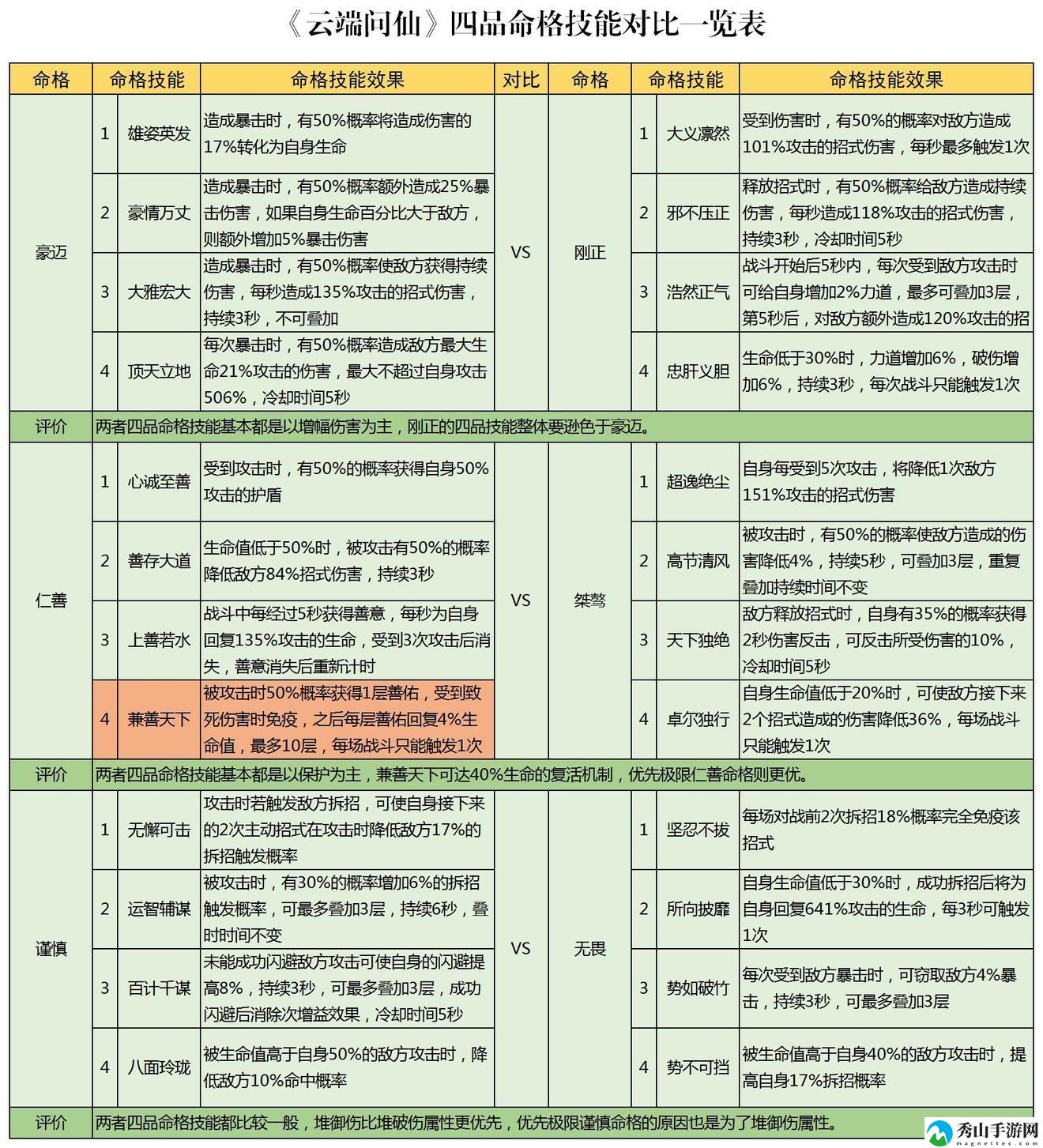 云端问仙命格哪个好？命格选择推荐[多图]图片3