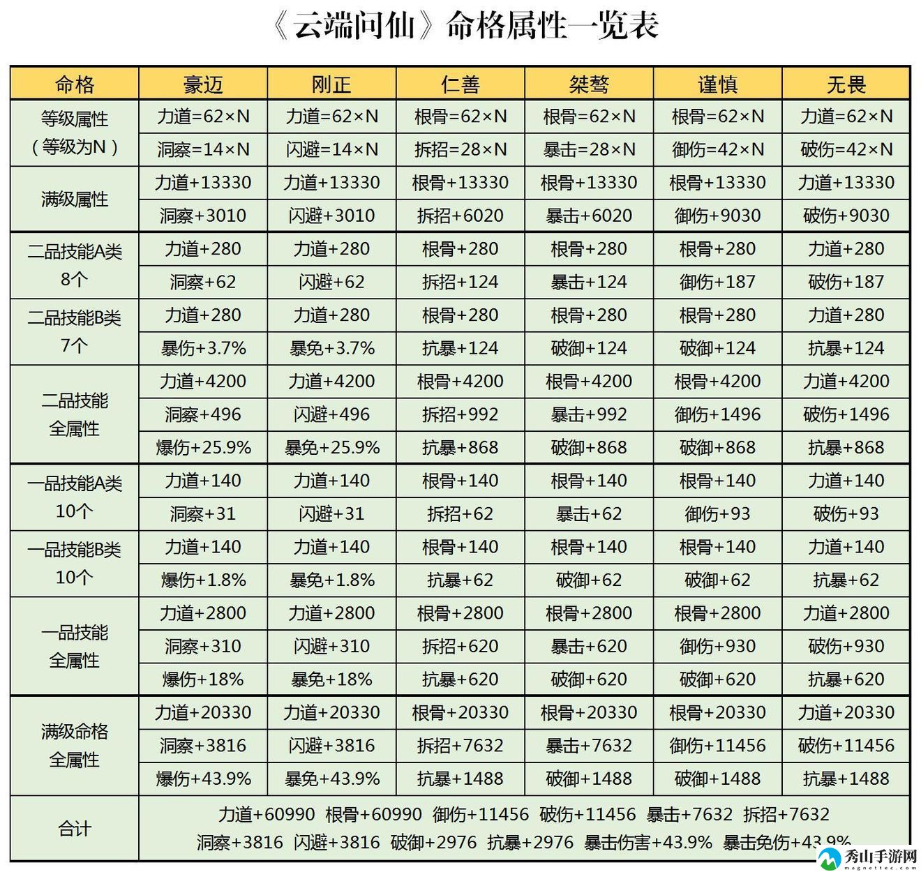 云端问仙命格选择推荐