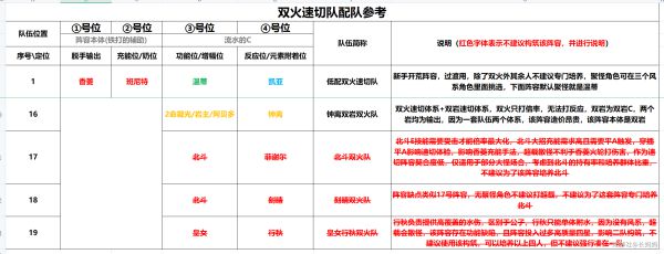 原神1.4版本双火速切队怎么玩