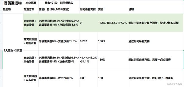 原神1.4版本双火速切队怎么玩