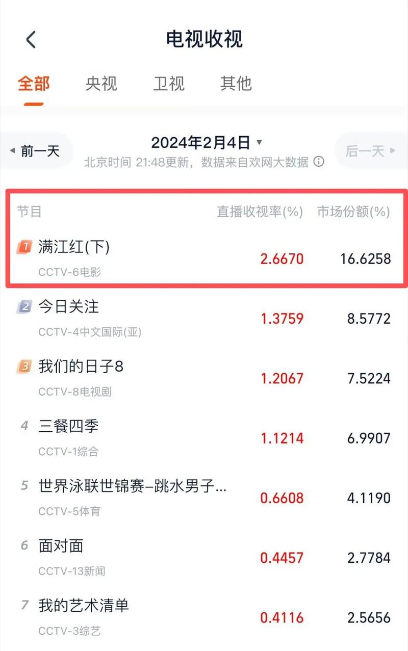 6996电视影片免费观众人数为何激增，网友感叹：新时代的娱乐选择