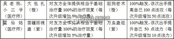 盗墓笔记手游仙姑与吴老狗数据对比分析：攻略分享升级方法