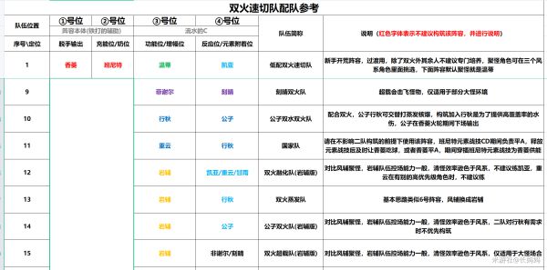 原神1.4版本双火速切队怎么玩