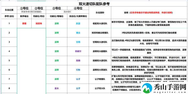 原神1.4版本双火速切队怎么玩