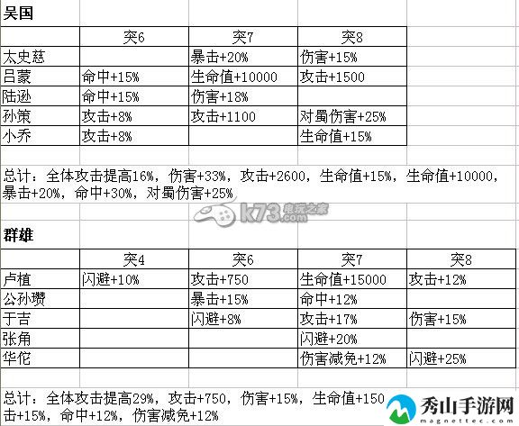 少年三国志四国主流阵容光环浅析：攻略助你技能升级