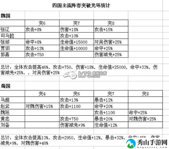 少年三国志四国主流阵容光环浅析：攻略助你技能升级