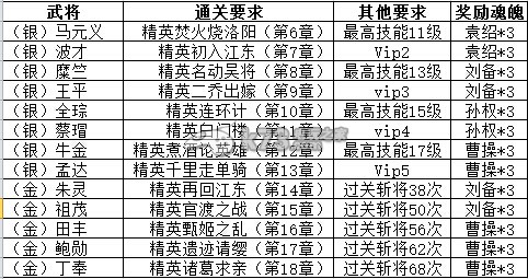 三国杀传奇4主公臣服条件一览：游戏中的终极战斗策略