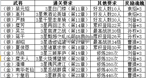 三国杀传奇4主公臣服条件一览：游戏中的终极战斗策略