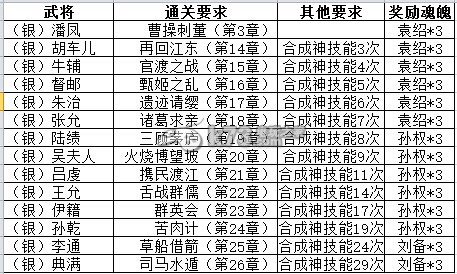 三国杀传奇4主公臣服条件一览：游戏中的终极战斗策略