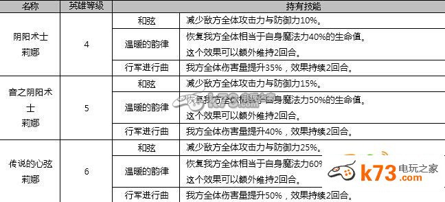 七骑士1月12日新增英雄全介绍：职业技能搭配方案