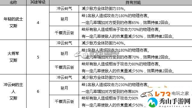 七骑士1月12日新增英雄全介绍：职业技能搭配方案