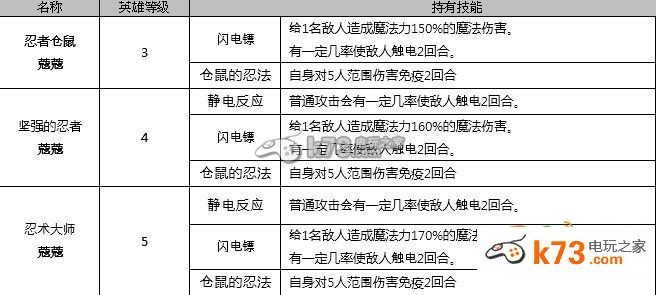 七骑士1月12日新增英雄全介绍：职业技能搭配方案