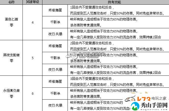 七骑士1月12日新增英雄全介绍：职业技能搭配方案