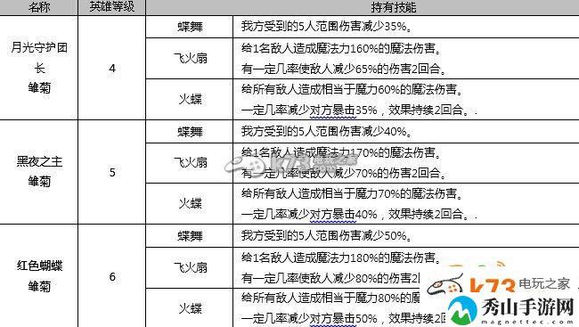 七骑士1月12日新增英雄全介绍：职业技能搭配方案