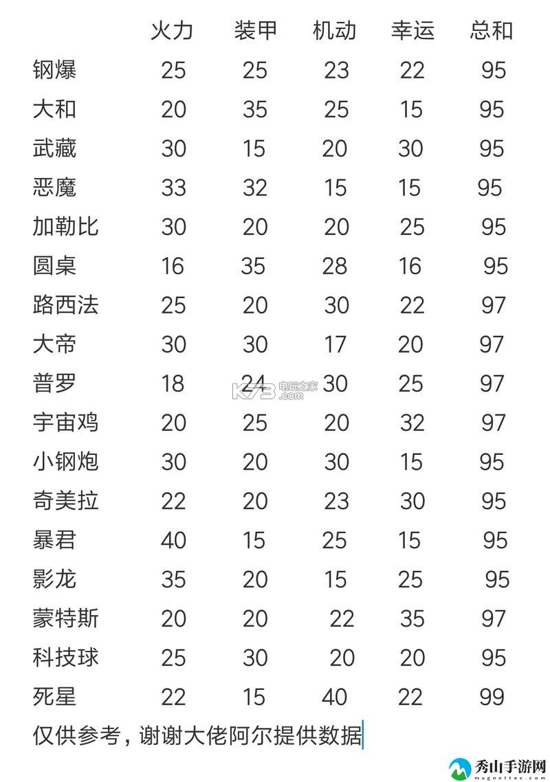 不思议迷宫天空飞船属性一览：游戏内新手引导任务