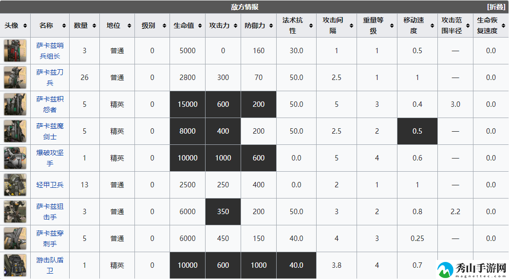 《明日方舟》危机合约风蚀高地关卡一览